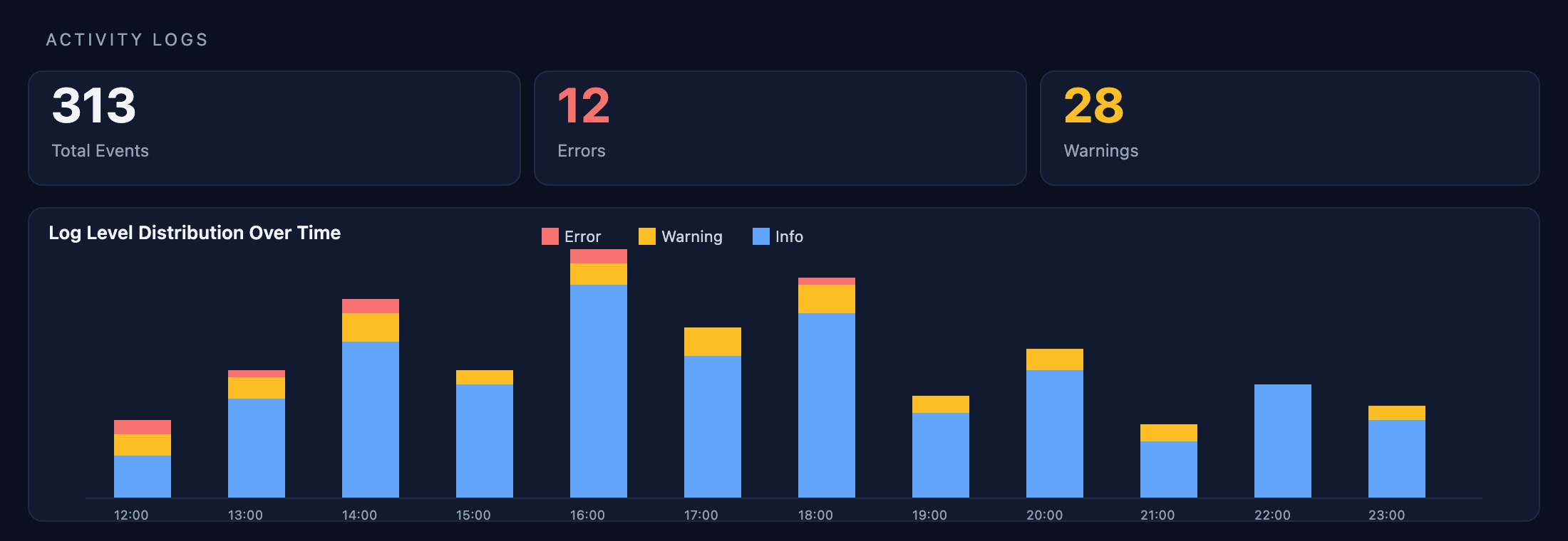 Alerts & Metrics